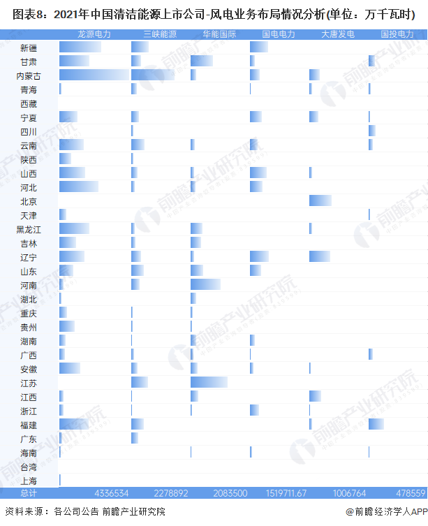 图表8：2021年中国清洁能源上市公司-风电业务布局情况分析(单位：万千瓦时)
