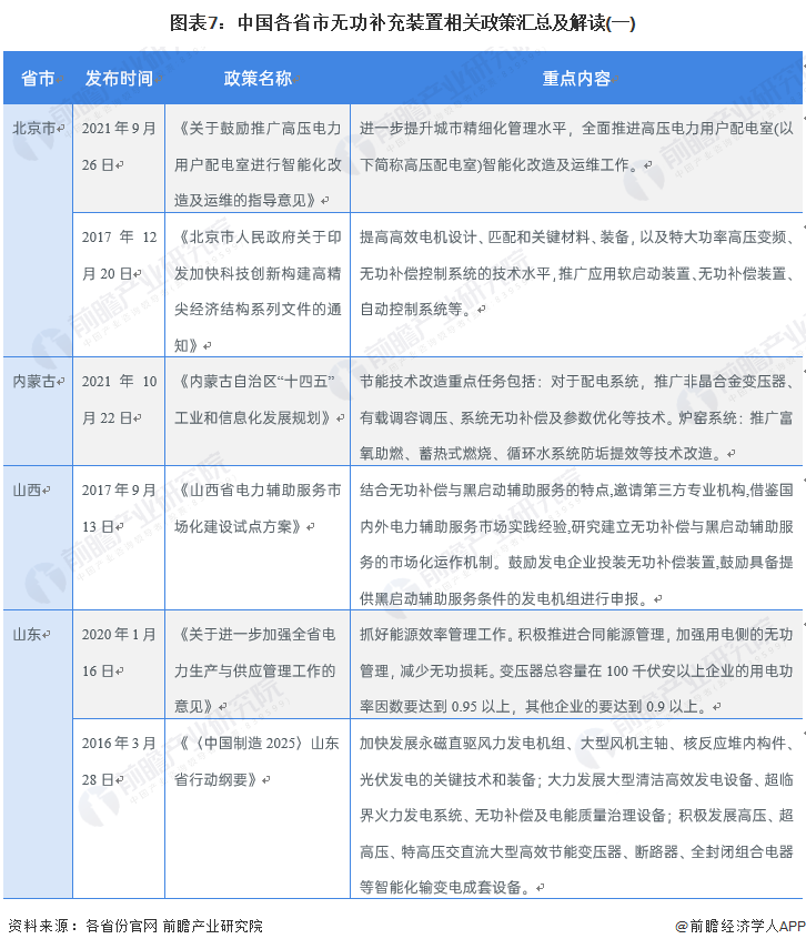 图表7：中国各省市无功补充装置相关政策汇总及解读(一)