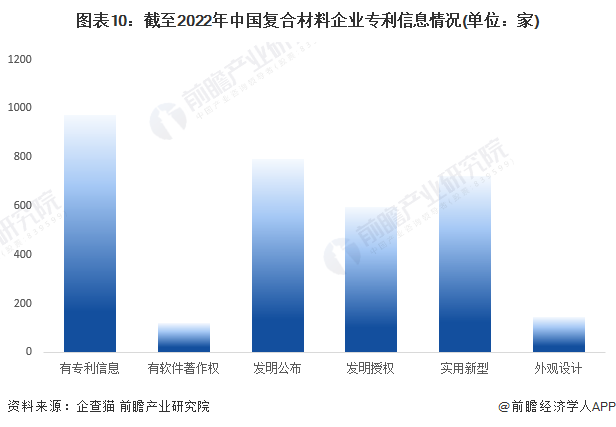 图表10：截至2022年中国复合材料企业专利信息情况(单位：家)