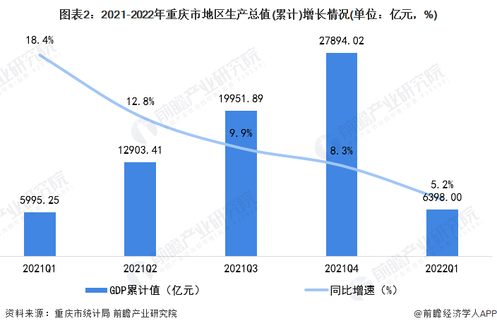 图表2：2021-2022年重庆市地区生产总值(累计)增长情况(单位：亿元，%)