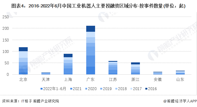 图表4：2016-2022年6月中国工业机器人主要投融资区域分布-按事件数量(单位：起)