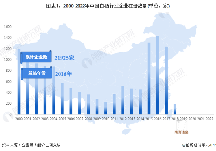 图表1：2000-2022年中国白酒行业企业注册数量(单位：家)