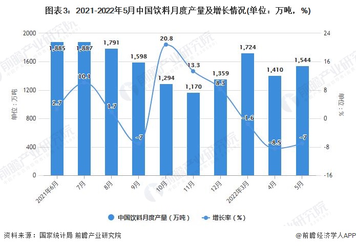 图表3：2021-2022年5月中国饮料月度产量及增长情况(单位：万吨，%)
