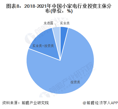 图表8：2018-2021年中国小家电行业投资主体分布(单位：%)