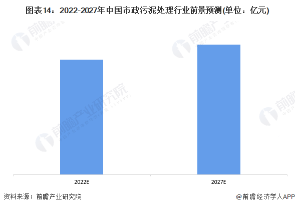 KK体育预见2022：《2022年中国市政污泥处理行业全景图谱》(附市场规模、竞争格局和发展前景等)(图11)