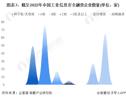 图表7：截至2022年中国工业信息安全融资企业数量(单位：家)