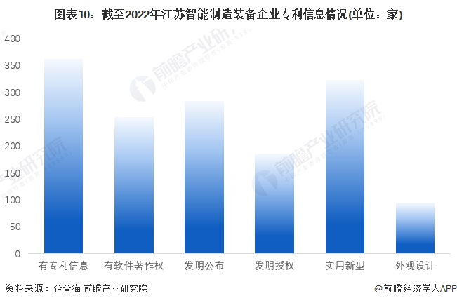 图表10：截至2022年江苏智能制造装备企业专利信息情况(单位：家)