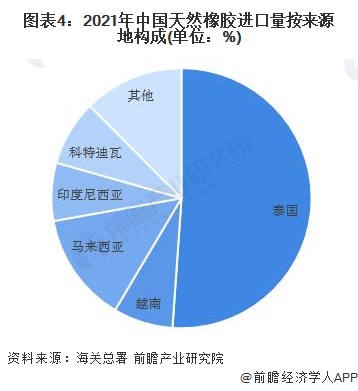 图表4：2021年中国天然橡胶进口量按来源地构成(单位：%)