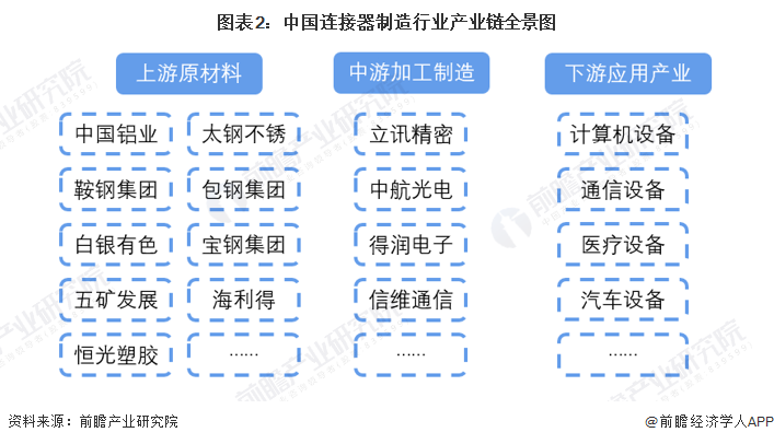 图表2：中国连接器制造行业产业链全景图