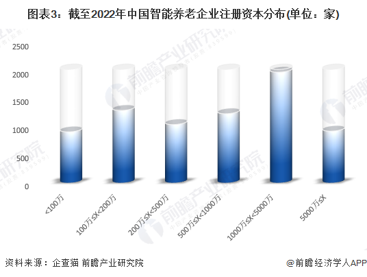 图表3：截至2022年中国智能养老企业注册资本分布(单位：家)