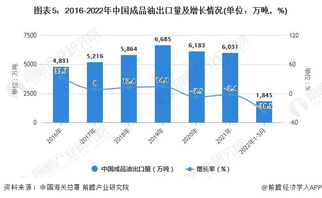 图表5：2016-2022年中国成品油出口量及增长情况(单位：万吨，%)