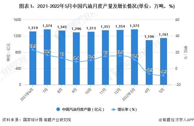 图表1：2021-2022年5月中国汽油月度产量及增长情况(单位：万吨，%)