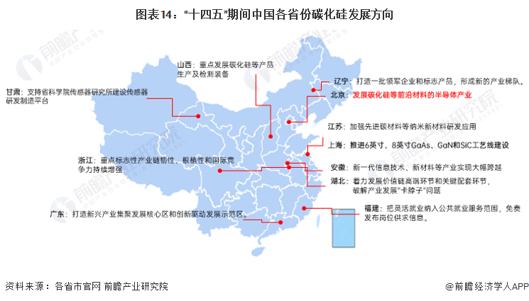 图表14：“十四五”期间中国各省份碳化硅发展方向