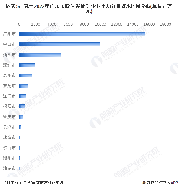 图表5：截至2022年广东市政污泥处理企业平均注册资本区域分布(单位：万元)