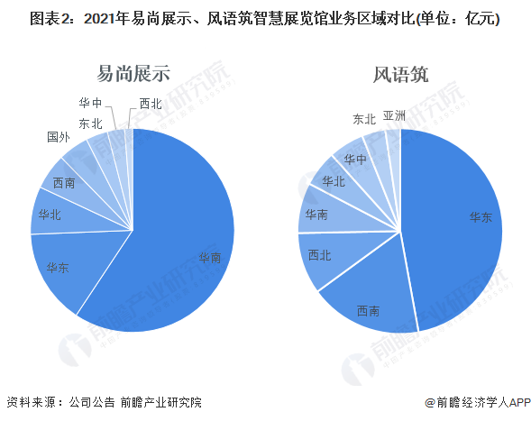 图表2:2021年易尚展示、风语筑智慧展览馆业务区域对比(单位:亿元)