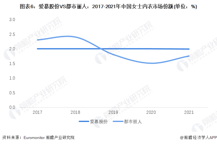 图表6：爱慕股份VS都市丽人：2017-2021年中国女士内衣市场份额(单位：%)