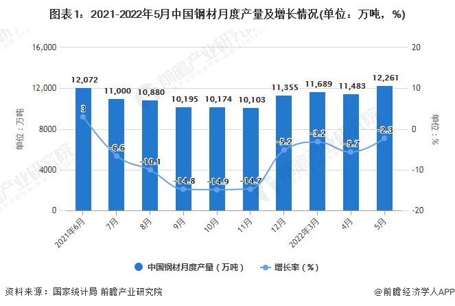 图表1：2021-2022年5月中国钢材月度产量及增长情况(单位：万吨，%)