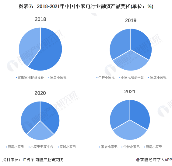 图表7：2018-2021年中国小家电行业融资产品变化(单位：%)