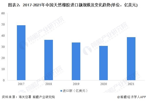 图表2：2017-2021年中国天然橡胶进口额规模及变化趋势(单位：亿美元)