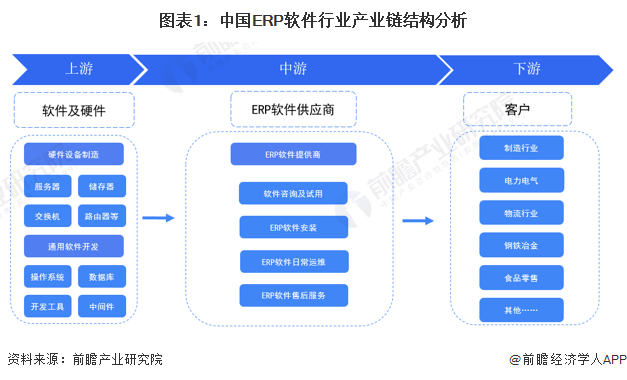 图表1：中国ERP软件行业产业链结构分析