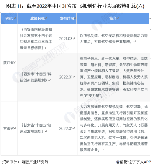 图表11：截至2022年中国31省市飞机制造行业发展政策汇总(六)