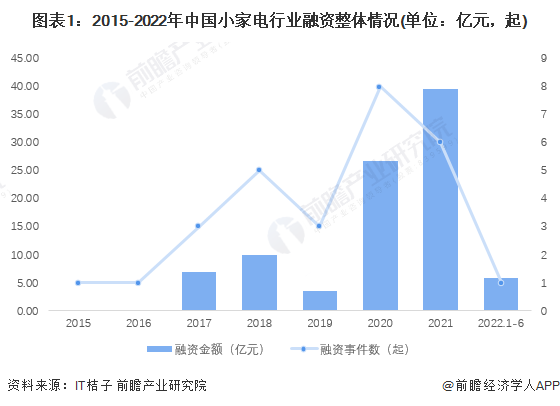 图表1：2015-2022年中国小家电行业融资整体情况(单位：亿元，起)