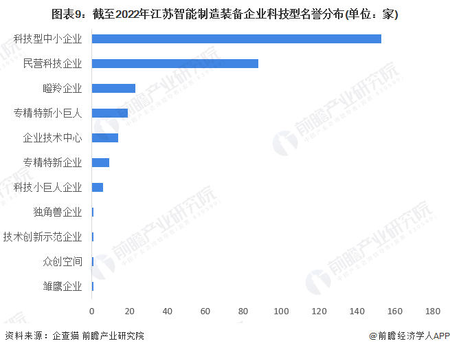 图表9：截至2022年江苏智能制造装备企业科技型名誉分布(单位：家)