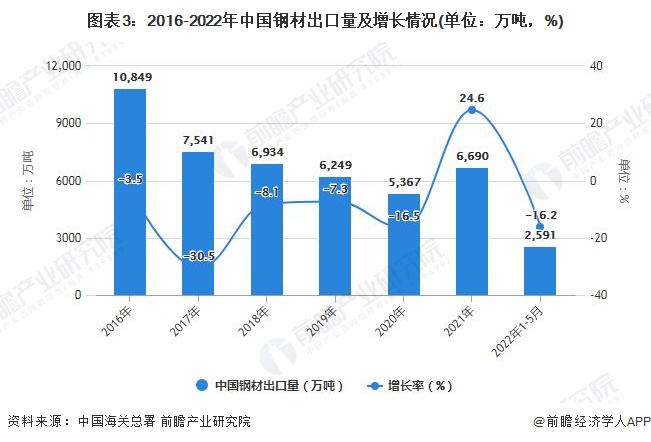 图表3：2016-2022年中国钢材出口量及增长情况(单位：万吨，%)