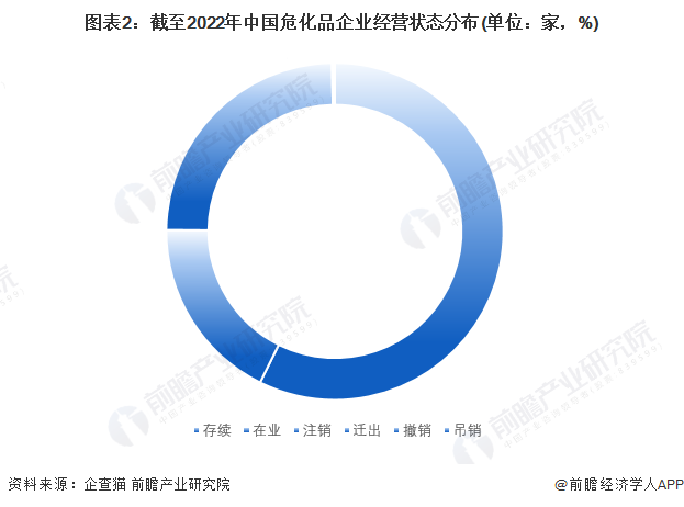 图表2：截至2022年中国危化品企业经营状态分布(单位：家，%)