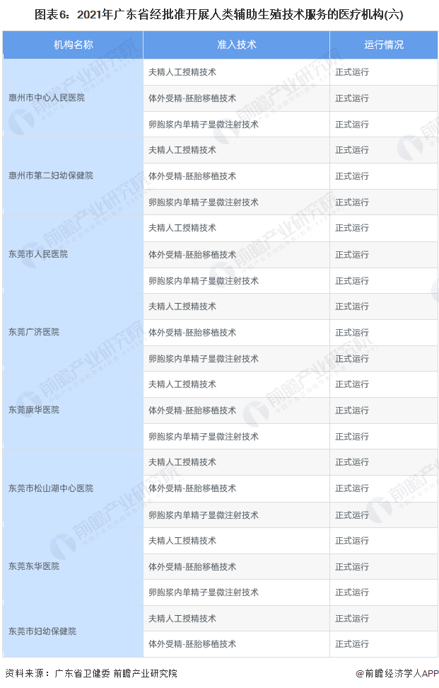 图表6：2021年广东省经批准开展人类辅助生殖技术服务的医疗机构(六)