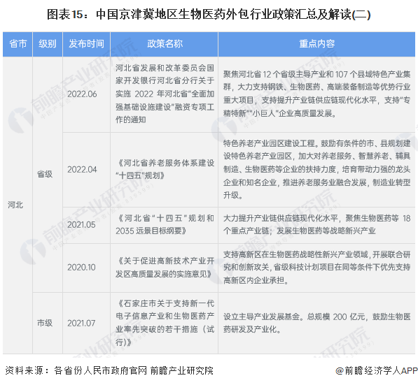 圖表15：中國京津冀地區生物醫藥外包行業政策匯總及解讀(二)