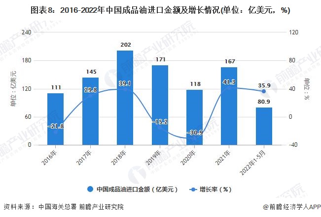图表8：2016-2022年中国成品油进口金额及增长情况(单位：亿美元，%)