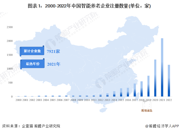 图表1：2000-2022年中国智能养老企业注册数量(单位：家)