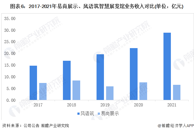 图表6:2017-2021年易尚展示、风语筑智慧展览馆业务收入对比(单位:亿元)