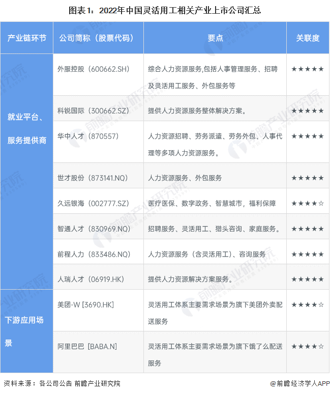 图表1：2022年中国灵活用工相关产业上市公司汇总