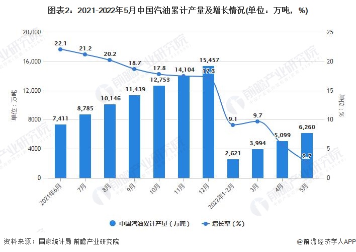 图表2：2021-2022年5月中国汽油累计产量及增长情况(单位：万吨，%)