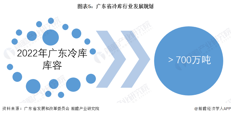 图表5：广东省冷库行业发展规划