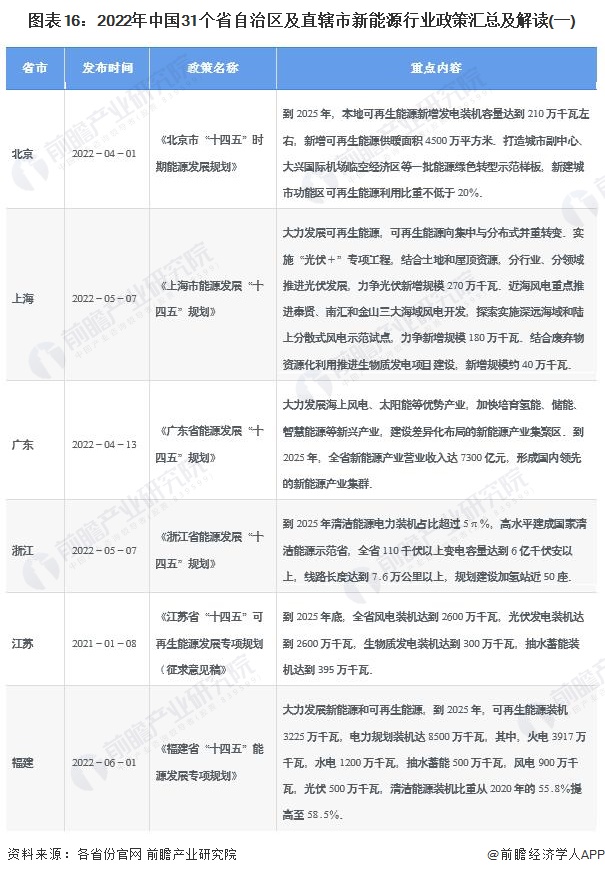 图表16：2022年中国31个省自治区及直辖市新能源行业政策汇总及解读(一)