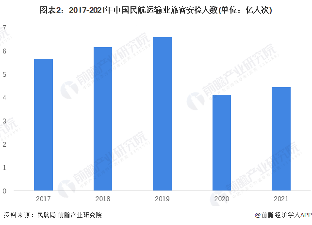 图表2：2017-2021年中国民航运输业旅客安检人数(单位：亿人次)