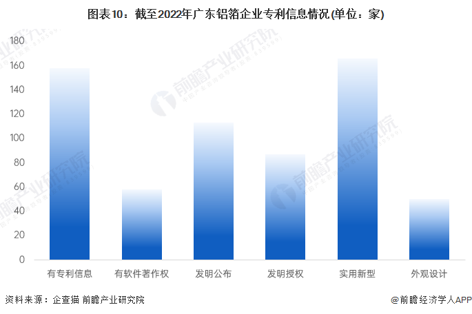 图表10：截至2022年广东铝箔企业专利信息情况(单位：家)