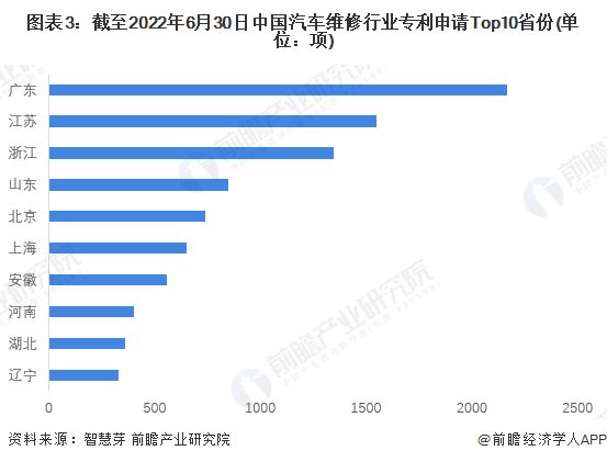图表3：截至2022年6月30日中国汽车维修行业专利申请Top10省份(单位：项)
