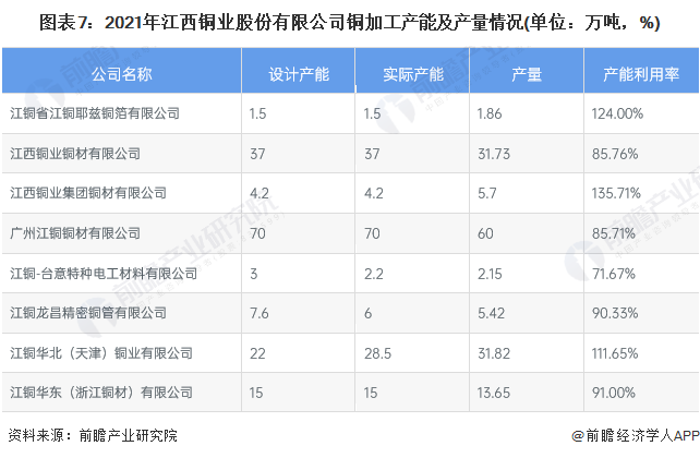 图表7：2021年江西铜业股份有限公司铜加工产能及产量情况(单位：万吨，%)