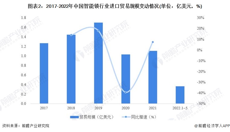 图表2：2017-2022年中国智能锁行业进口贸易规模变动情况(单位：亿美元，%)