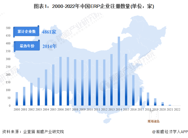图表1：2000-2022年中国ERP企业注册数量(单位：家)