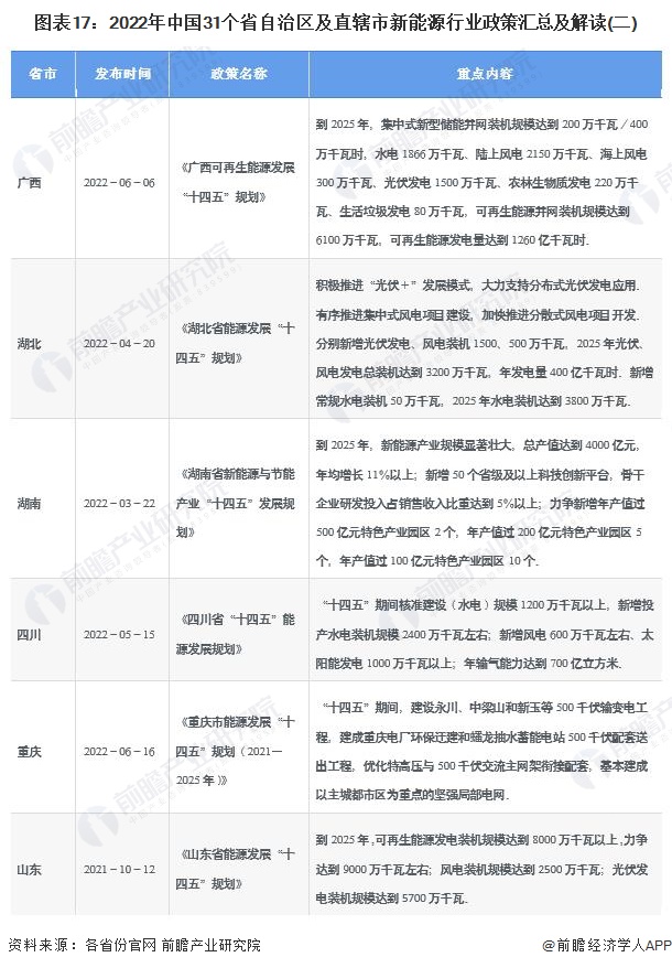 图表17：2022年中国31个省自治区及直辖市新能源行业政策汇总及解读(二)