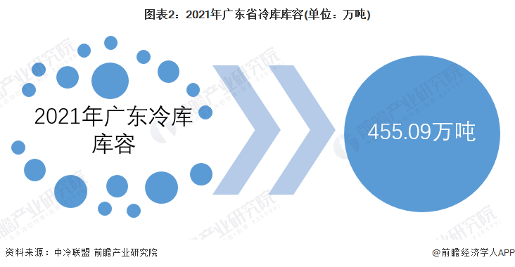 图表2：2021年广东省冷库库容(单位：万吨)
