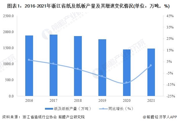 图表1：2016-2021年浙江省纸及纸板产量及其增速变化情况(单位：万吨，%)