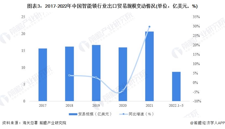 图表3：2017-2022年中国智能锁行业出口贸易规模变动情况(单位：亿美元，%)