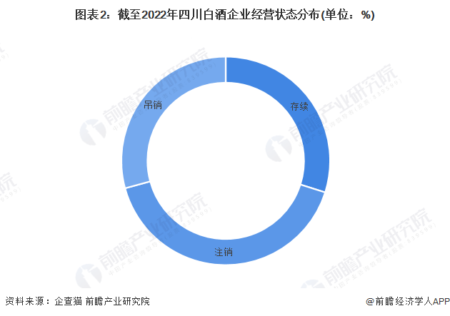 图表2：截至2022年四川白酒企业经营状态分布(单位：%)
