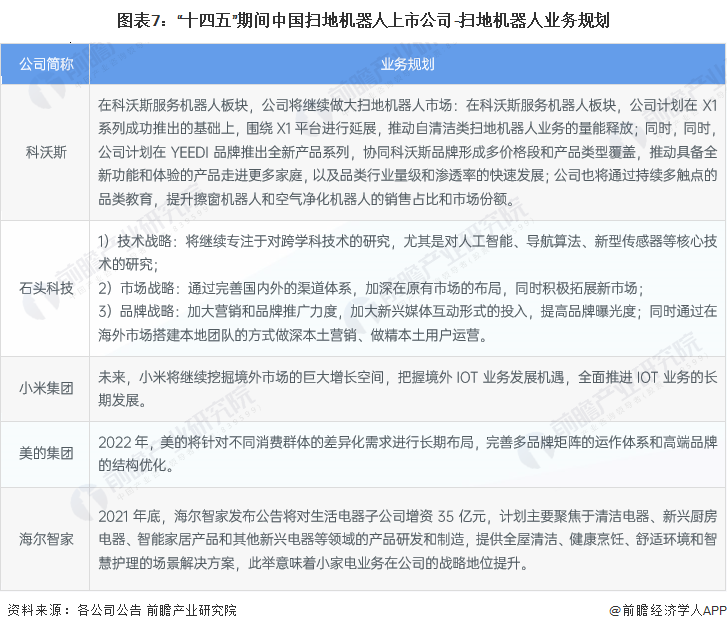 图表7：“十四五”期间中国扫地机器人上市公司-扫地机器人业务规划